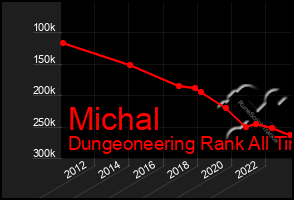 Total Graph of Michal