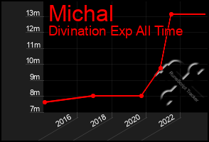 Total Graph of Michal