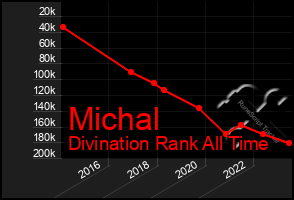 Total Graph of Michal