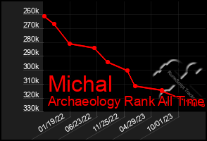 Total Graph of Michal