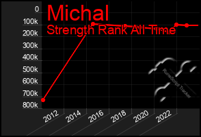 Total Graph of Michal