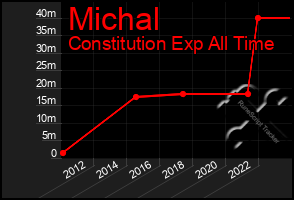 Total Graph of Michal