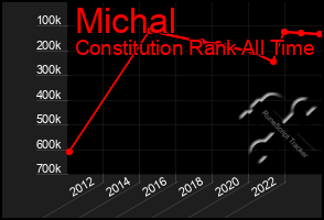 Total Graph of Michal