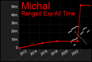 Total Graph of Michal