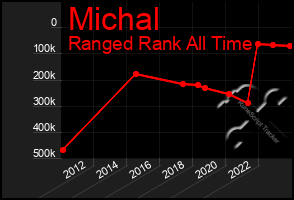 Total Graph of Michal