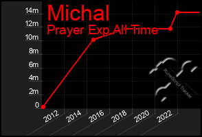 Total Graph of Michal