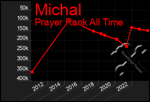 Total Graph of Michal