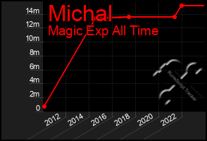 Total Graph of Michal