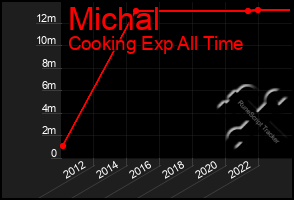 Total Graph of Michal