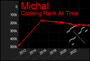 Total Graph of Michal