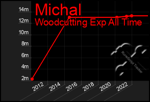 Total Graph of Michal