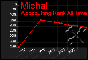 Total Graph of Michal