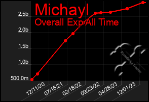 Total Graph of Michayl