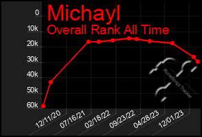 Total Graph of Michayl