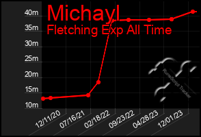 Total Graph of Michayl