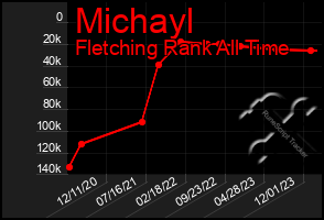 Total Graph of Michayl