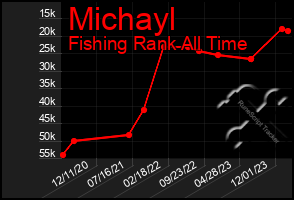 Total Graph of Michayl