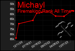 Total Graph of Michayl