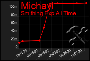 Total Graph of Michayl