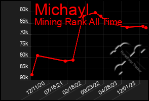 Total Graph of Michayl