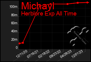 Total Graph of Michayl