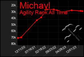 Total Graph of Michayl