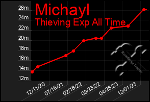 Total Graph of Michayl