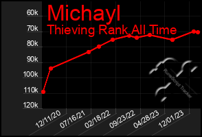 Total Graph of Michayl