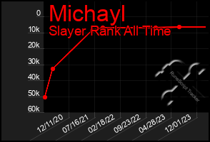 Total Graph of Michayl