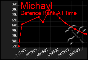 Total Graph of Michayl