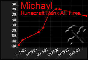 Total Graph of Michayl