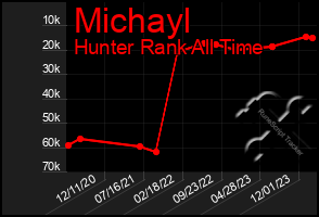 Total Graph of Michayl