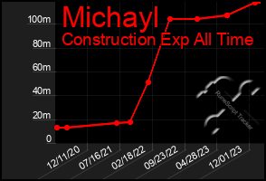 Total Graph of Michayl