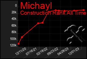 Total Graph of Michayl