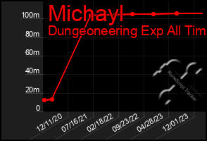 Total Graph of Michayl