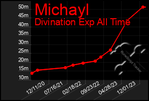 Total Graph of Michayl