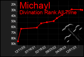 Total Graph of Michayl