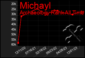 Total Graph of Michayl