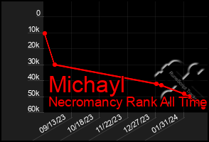 Total Graph of Michayl