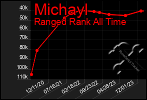 Total Graph of Michayl