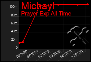 Total Graph of Michayl