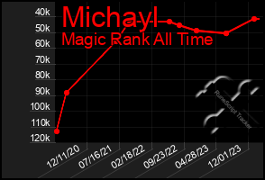 Total Graph of Michayl