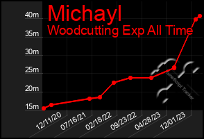 Total Graph of Michayl