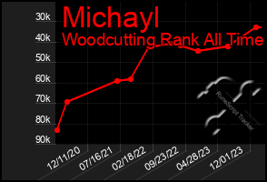 Total Graph of Michayl