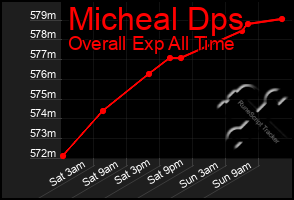 Total Graph of Micheal Dps