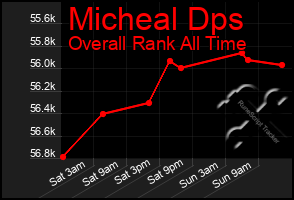 Total Graph of Micheal Dps