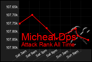 Total Graph of Micheal Dps