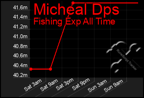 Total Graph of Micheal Dps