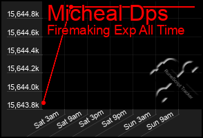 Total Graph of Micheal Dps