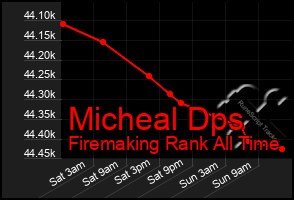 Total Graph of Micheal Dps